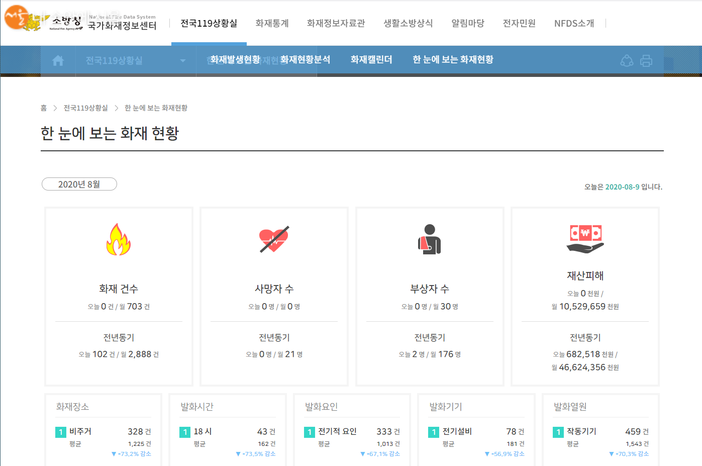 화재가 궁금할 땐 '국가화재정보시스템'! | 서울시 - 내 손안에 서울
