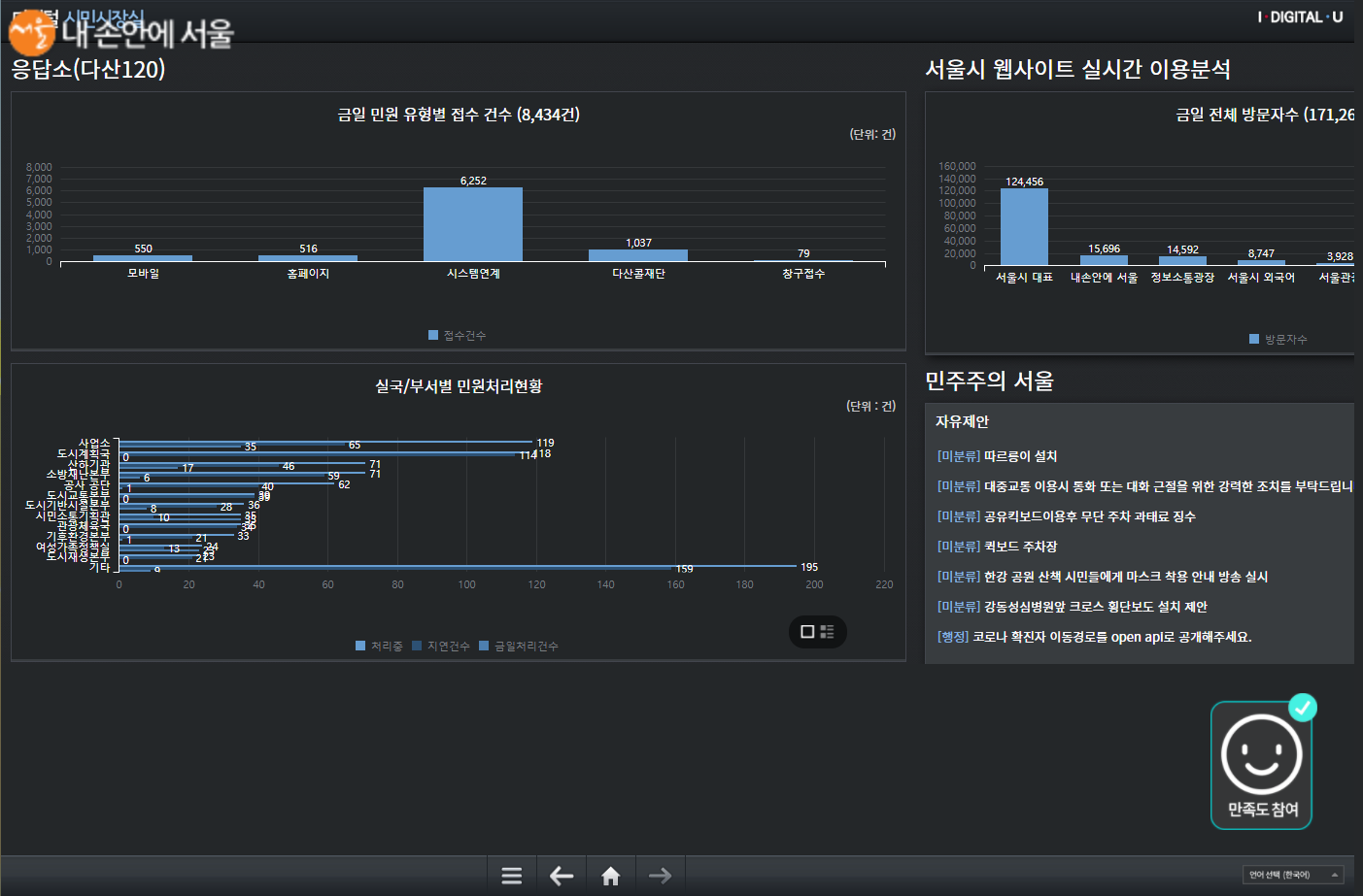 디지털 시민시장실 민원 처리 현황 